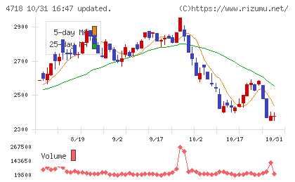 早稲田アカデミーチャート
