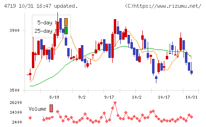 アルファシステムズチャート