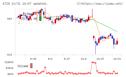 トーセチャート