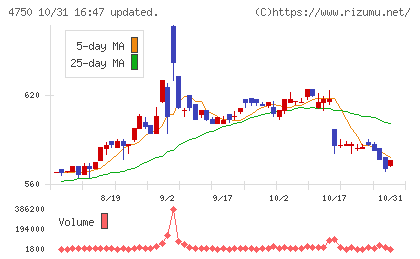 ダイサンチャート