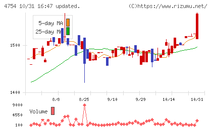 トスネットチャート