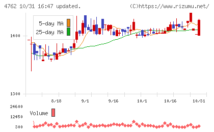 エックスネットチャート