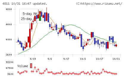 ドリーム・アーツチャート