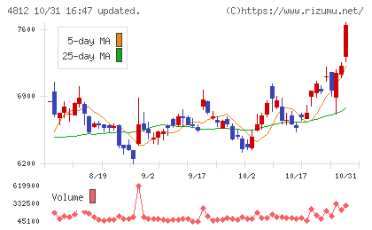 電通総研チャート