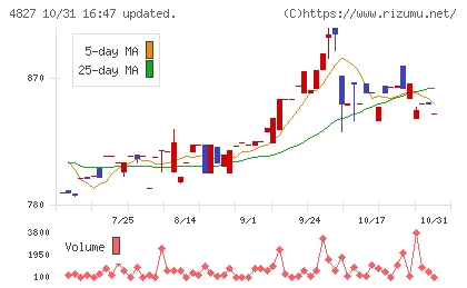 ビジネス・ワンホールディングスチャート