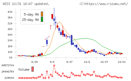 Ｄｅｆ　ｃｏｎｓｕｌｔｉｎｇチャート
