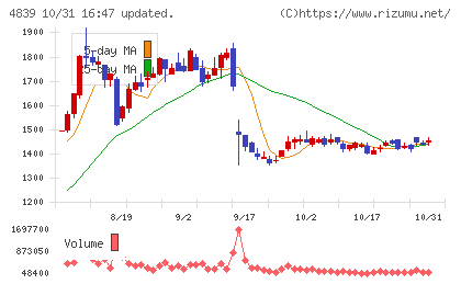 ＷＯＷＯＷチャート