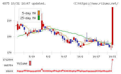 メディシノバチャート