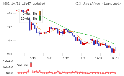 ペルセウスプロテオミクスチャート