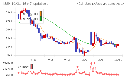 レナサイエンスチャート