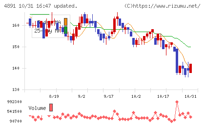 ティムスチャート