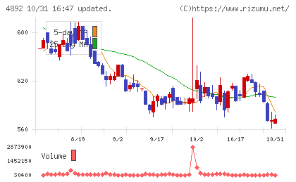 サイフューズチャート