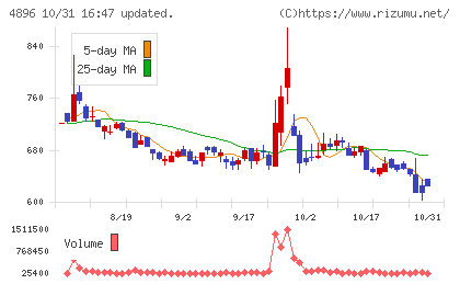 ケイファーマチャート