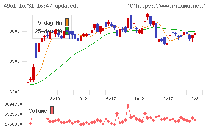 富士フイルムホールディングスチャート