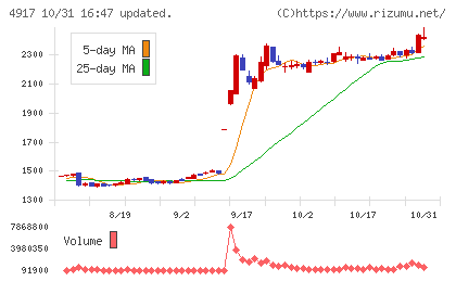 マンダムチャート