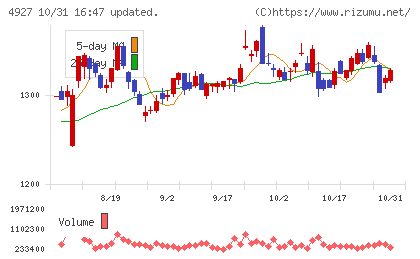 ポーラ・オルビスホールディングスチャート