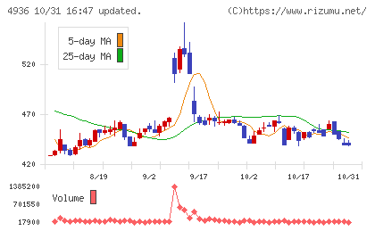 アクシージアチャート