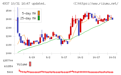 Ｗａｑｏｏチャート