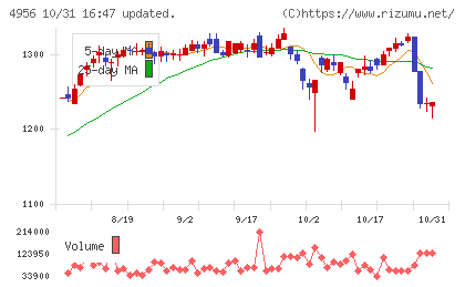 コニシチャート