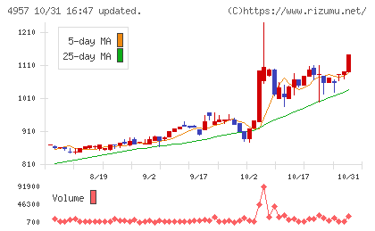 ヤスハラケミカルチャート