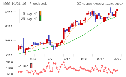上村工業チャート