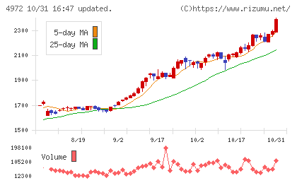 綜研化学チャート