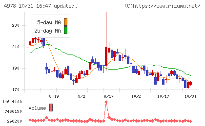 リプロセルチャート