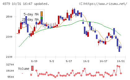 ＯＡＴアグリオチャート