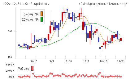 昭和化学工業チャート