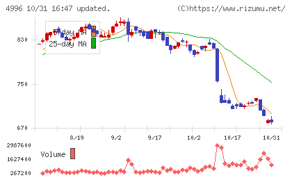 クミアイ化学工業チャート