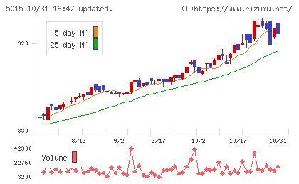 ビーピー・カストロールチャート