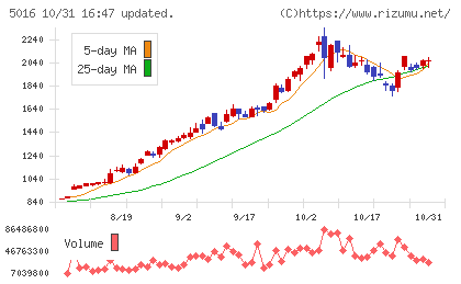 JX金属チャート