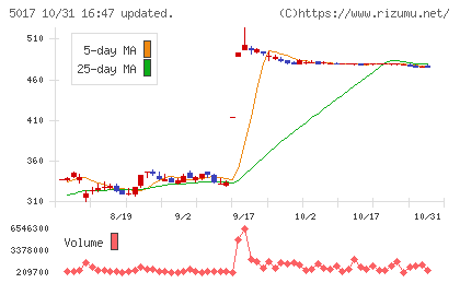 富士石油チャート