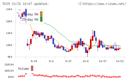 サークレイスチャート