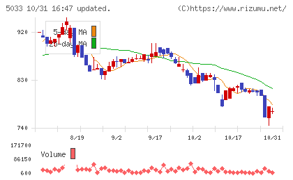 ヌーラボチャート