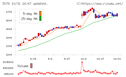 インフロニア・ホールディングスチャート