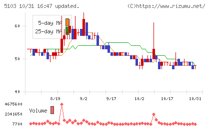 昭和ホールディングスチャート
