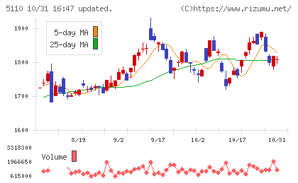住友ゴム工業チャート