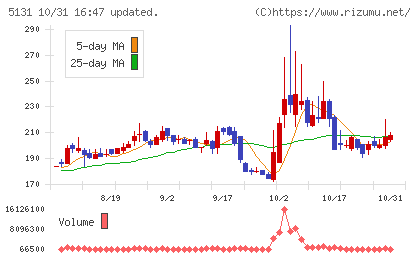 リンカーズチャート