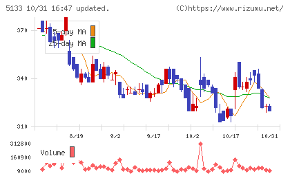 テリロジーホールディングスチャート