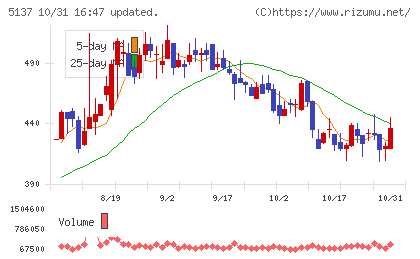 スマートドライブチャート