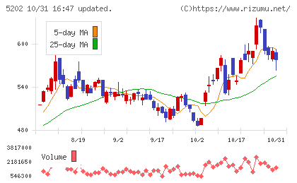 日本板硝子チャート