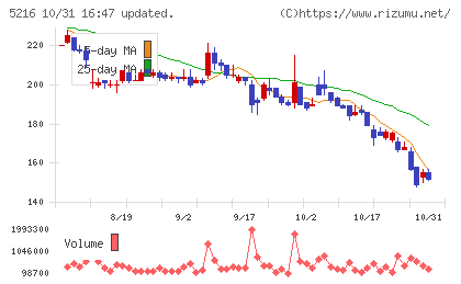 倉元製作所チャート