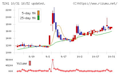 日本オーエー研究所チャート