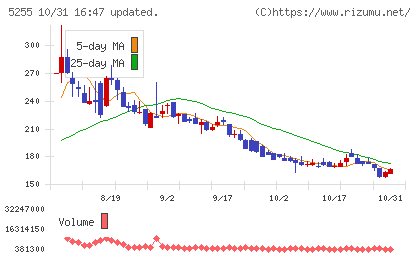 モンスターラボチャート