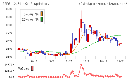 Ｆｕｓｉｃチャート