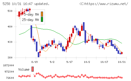 トランザクション・メディア・ネットワークスチャート