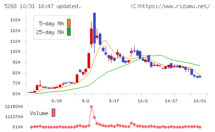 旭コンクリート工業チャート
