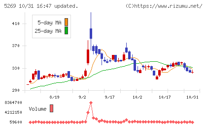日本コンクリート工業チャート