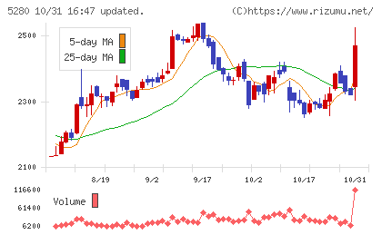 ヨシコンチャート